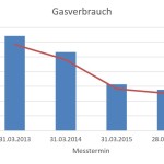 Gasverbrauch